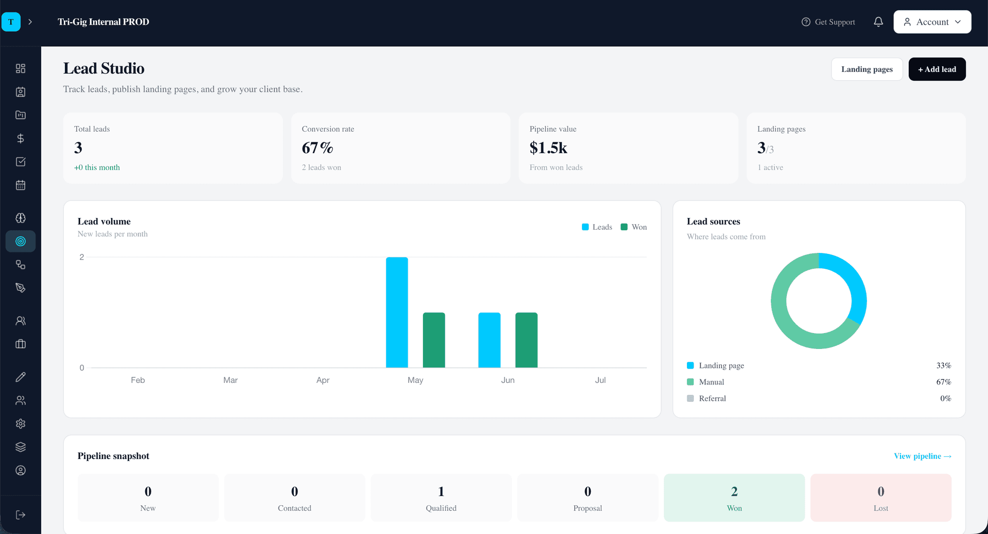 Tri-Gig Lead Studio showing lead volume chart and landing pages